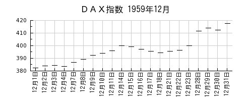 ＤＡＸ指数の1959年12月のチャート