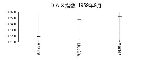 ＤＡＸ指数の1959年9月のチャート
