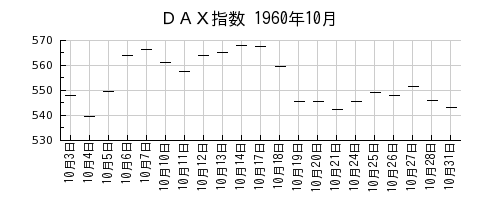 ＤＡＸ指数の1960年10月のチャート