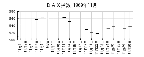 DAX指数の1960年11月のチャート