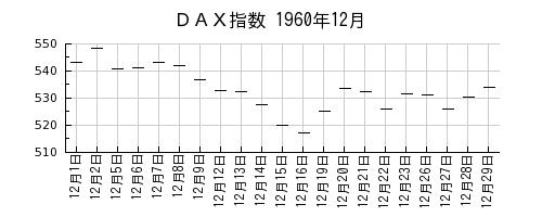 ＤＡＸ指数の1960年12月のチャート