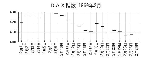 DAX指数の1960年2月のチャート