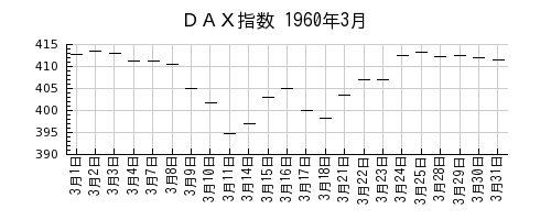 ＤＡＸ指数の1960年3月のチャート