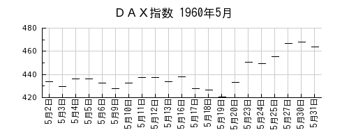 ＤＡＸ指数の1960年5月のチャート