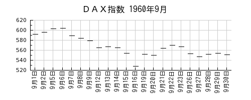 ＤＡＸ指数の1960年9月のチャート