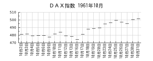 ＤＡＸ指数の1961年10月のチャート