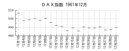 ＤＡＸ指数の1961年12月のチャート