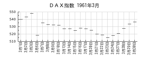 ＤＡＸ指数の1961年3月のチャート
