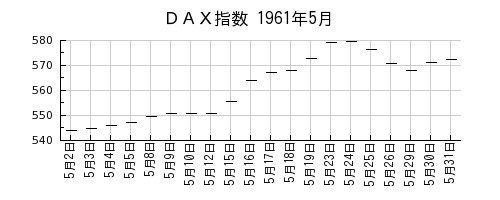 ＤＡＸ指数の1961年5月のチャート