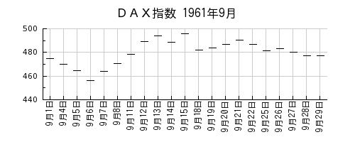 ＤＡＸ指数の1961年9月のチャート