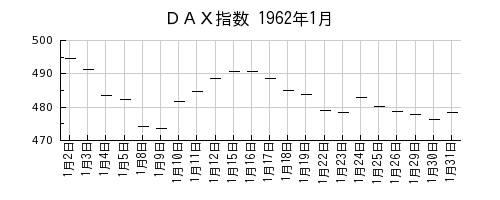 DAX指数の1962年1月のチャート