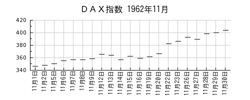 DAX指数の1962年11月のチャート