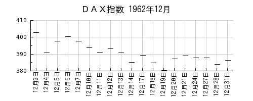 ＤＡＸ指数の1962年12月のチャート