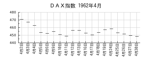 ＤＡＸ指数の1962年4月のチャート