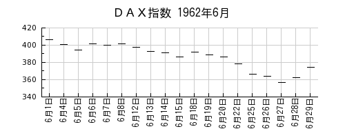 ＤＡＸ指数の1962年6月のチャート
