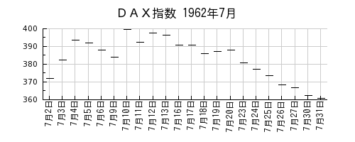 ＤＡＸ指数の1962年7月のチャート