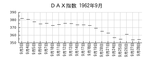 ＤＡＸ指数の1962年9月のチャート