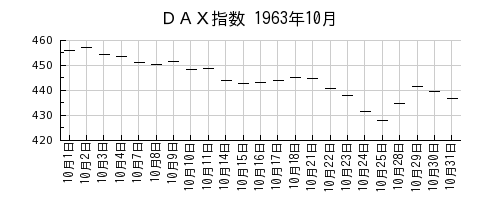 ＤＡＸ指数の1963年10月のチャート