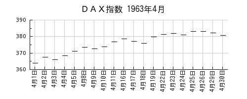 ＤＡＸ指数の1963年4月のチャート