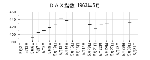 ＤＡＸ指数の1963年5月のチャート