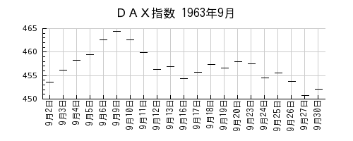 ＤＡＸ指数の1963年9月のチャート