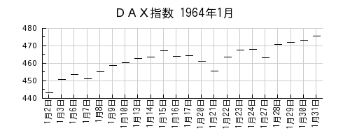DAX指数の1964年1月のチャート