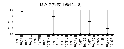 ＤＡＸ指数の1964年10月のチャート