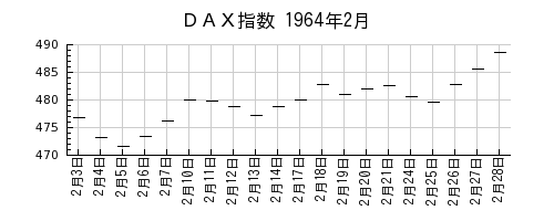 DAX指数の1964年2月のチャート