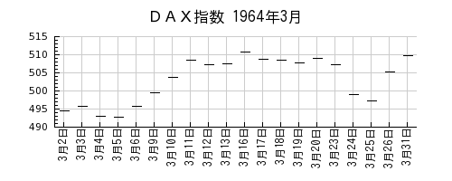 ＤＡＸ指数の1964年3月のチャート