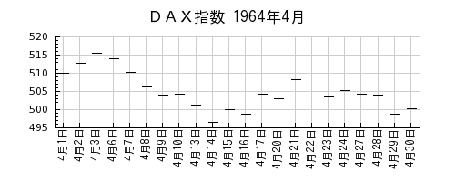 ＤＡＸ指数の1964年4月のチャート
