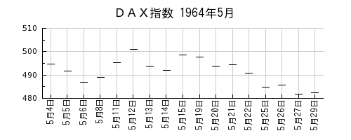 ＤＡＸ指数の1964年5月のチャート