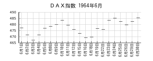 ＤＡＸ指数の1964年6月のチャート
