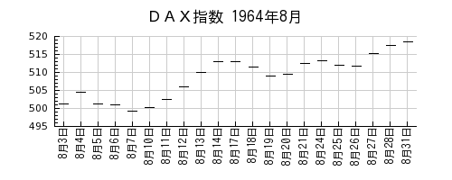 ＤＡＸ指数の1964年8月のチャート