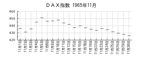 DAX指数の1965年11月のチャート