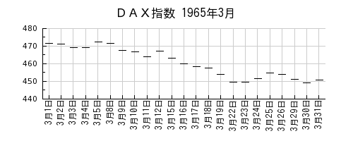 ＤＡＸ指数の1965年3月のチャート