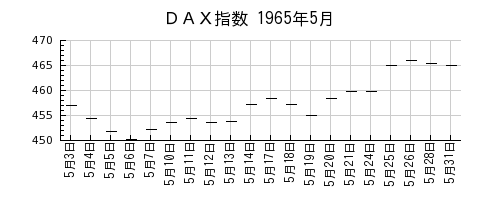 ＤＡＸ指数の1965年5月のチャート