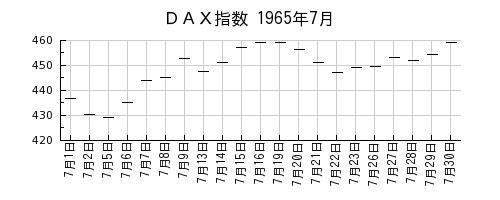 ＤＡＸ指数の1965年7月のチャート