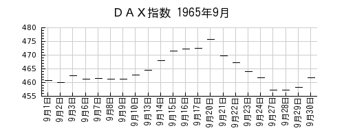 ＤＡＸ指数の1965年9月のチャート