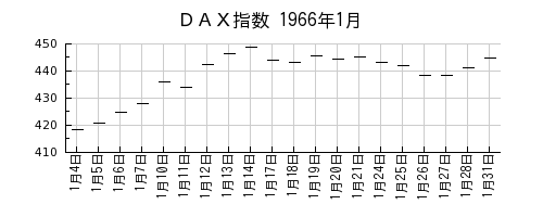 DAX指数の1966年1月のチャート