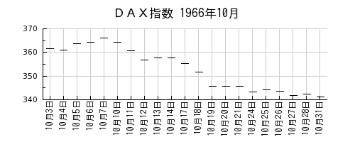 ＤＡＸ指数の1966年10月のチャート