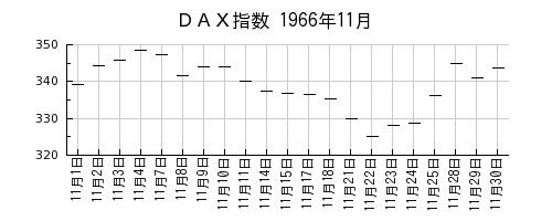 DAX指数の1966年11月のチャート
