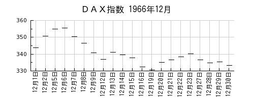ＤＡＸ指数の1966年12月のチャート