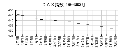 ＤＡＸ指数の1966年3月のチャート