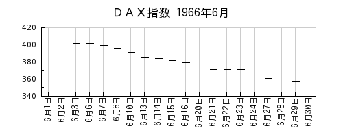ＤＡＸ指数の1966年6月のチャート