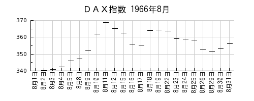 ＤＡＸ指数の1966年8月のチャート