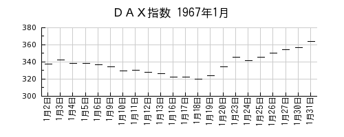 DAX指数の1967年1月のチャート