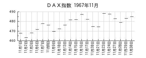 DAX指数の1967年11月のチャート
