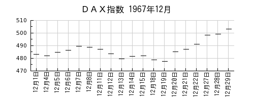 ＤＡＸ指数の1967年12月のチャート