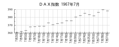 ＤＡＸ指数の1967年7月のチャート
