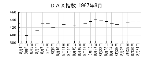 ＤＡＸ指数の1967年8月のチャート